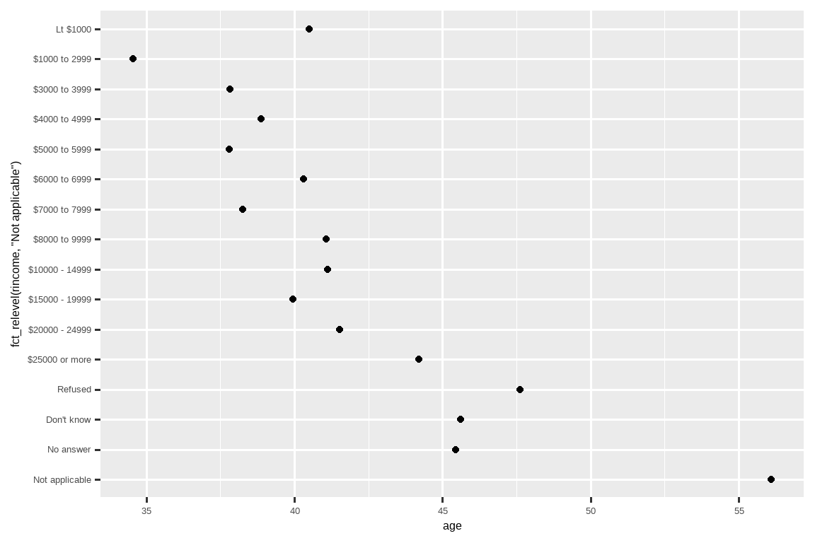 The same scatterplot but now "Not Applicable" is displayed at the bottom of the y-axis. Generally there is a positive association between income and age, and the income band with the highethst average age is "Not applicable".