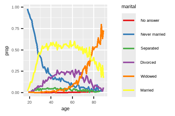 A line plot with age on the x-axis and proportion on the y-axis. There is one line for each category of marital status: no answer, never married, separated, divorced, widowed, and married. It is a little hard to read the plot because the order of the legend is unrelated to the lines on the plot. Rearranging the legend makes the plot easier to read because the legend colors now match the order of the lines on the far right of the plot. You can see some unsurprising patterns: the proportion never married decreases with age, married forms an upside down U shape, and widowed starts off low but increases steeply after age 60.