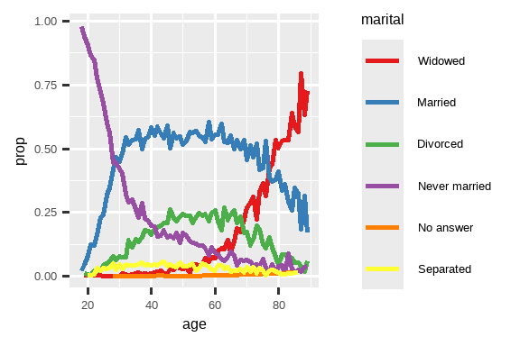 A line plot with age on the x-axis and proportion on the y-axis. There is one line for each category of marital status: no answer, never married, separated, divorced, widowed, and married. It is a little hard to read the plot because the order of the legend is unrelated to the lines on the plot. Rearranging the legend makes the plot easier to read because the legend colors now match the order of the lines on the far right of the plot. You can see some unsurprising patterns: the proportion never married decreases with age, married forms an upside down U shape, and widowed starts off low but increases steeply after age 60.