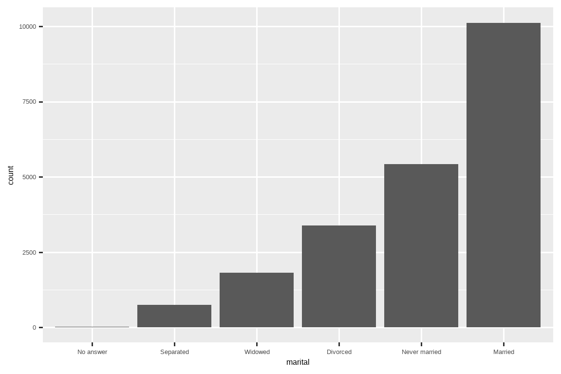 A bar char of marital status ordered from least to most common: no answer (~0), separated (~1,000), widowed (~2,000), divorced (~3,000), never married (~5,000), married (~10,000).