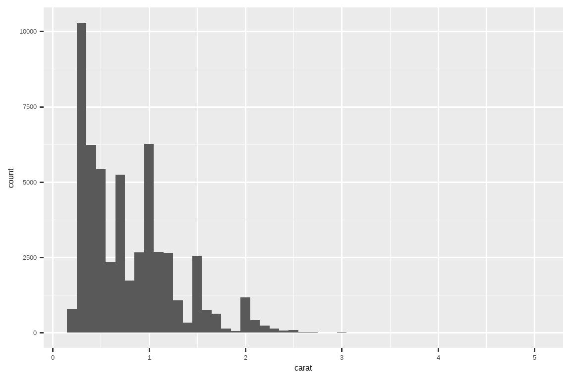 A histogram of carats of diamonds, ranging from 0 to 5, showing a unimodal,  right-skewed distribution with a peak between 0 to 1 carats.