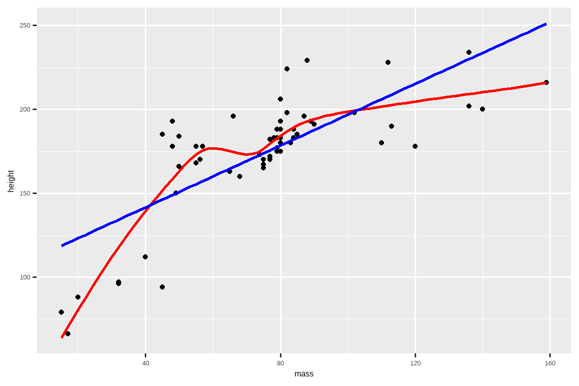 Scatterplot of height vs. mass of StarWars characters showing a positive  relationship. A smooth curve of the relationship is plotted in red, and  the best fit line is ploted in blue.
