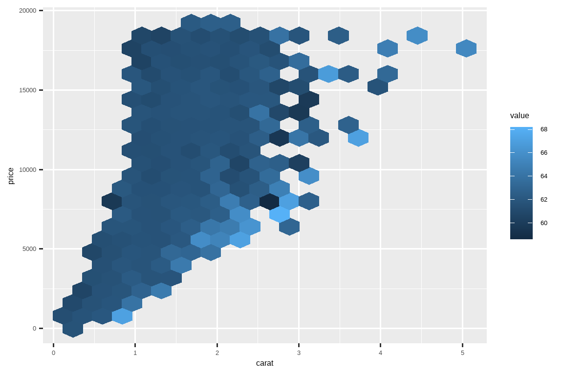 Hex plot of price vs. carat of diamonds showing a positive relationship.  There are more diamonds that are less than 2 carats than more than 2 carats.