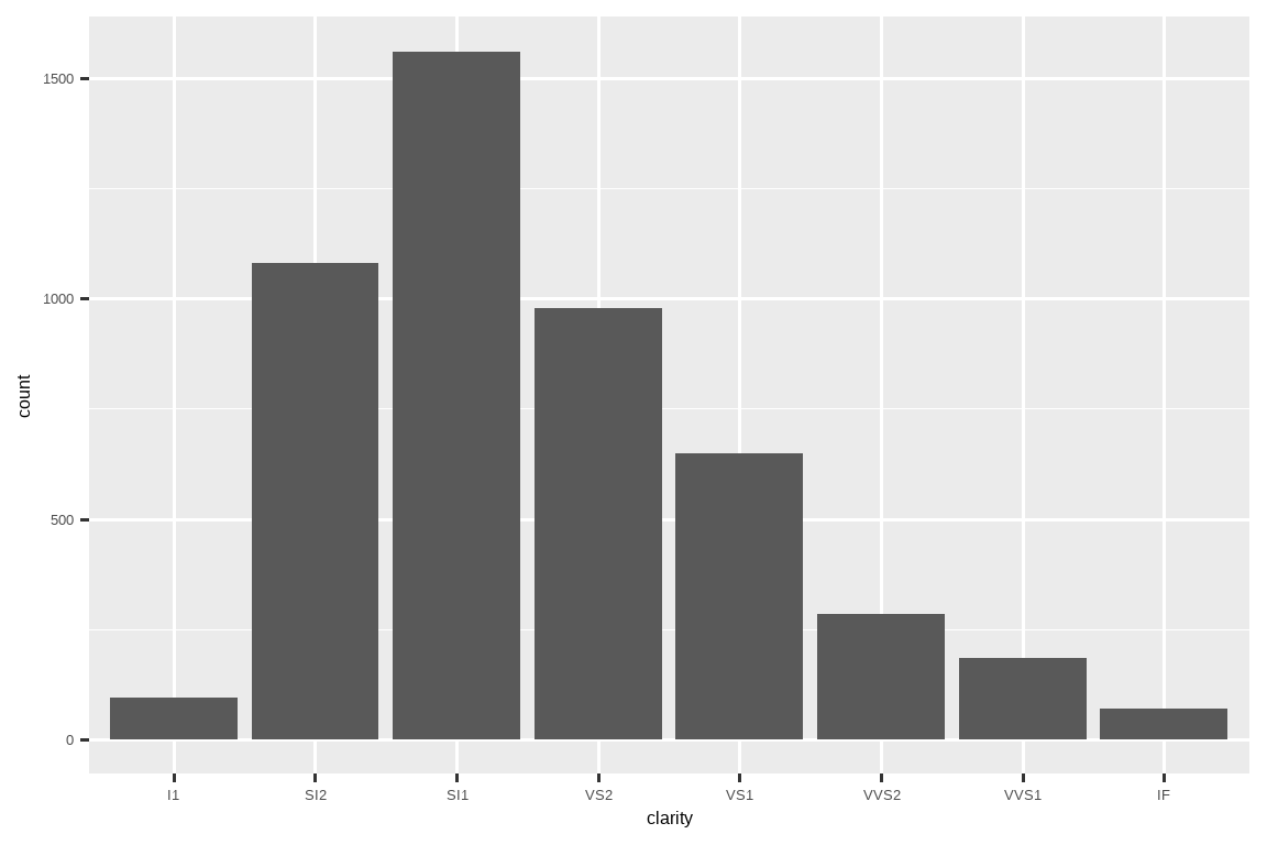 Bar plot of clarity of diamonds. The most common is SI1, then SI2, then  VS2, then VS1, then VVS2, then VVS1, then I1, then lastly IF.