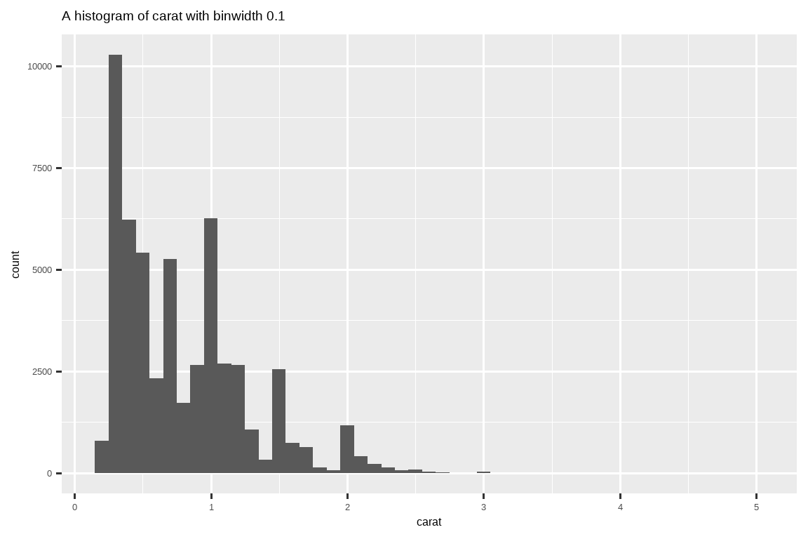 Histogram of carats of diamonds, ranging from 0 to 5. The distribution is  unimodal and right skewed with a peak between 0 to 1 carats.