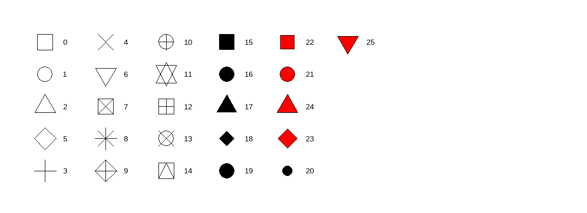Mapping between shapes and the numbers that represent them: 0 - square open,  1 - circle open, 2 - triangle open, 3 - plus, 4 - cross, 5 - diamond open,  6 - triangle down open, 7 - square cross, 8 - asterisk, 9 - diamond plus,  10 - circle plus, 11 - star, 12 - square plus,  13 - circle cross, 14 - square triangle, 15 - square,  16 - circle small, 17 - triangle, 18 - diamond,  19 - circle, 20 - bullet, 21 - circle filled,  22 - square filled, 23 - diamond filled, 24 - triangle filled,  25 - triangle down filled.