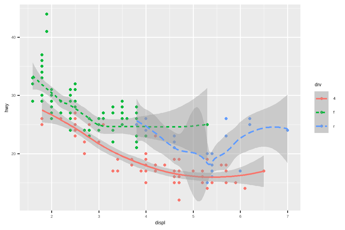 A plot of highway fuel efficiency versus engine size of cars. The data  are represented with points (colored by drive train) as well as smooth  curves (where line type is determined based on drive train as well).  Confidence intervals around the smooth curves are also displayed.