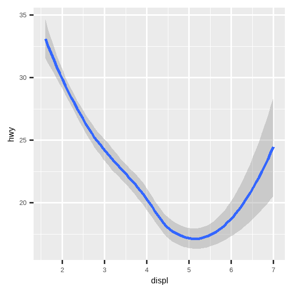 Three plots, each with highway fuel efficiency on the y-axis and engine  size of cars on the x-axis, where data are represented by a smooth curve. The first plot  only has these two variables, the center plot has three separate smooth  curves for each level of drive train, and the right plot not only has the  same three separate smooth curves for each level of drive train but these  curves are plotted in different colors.  Confidence intervals around the smooth curves  are also displayed.