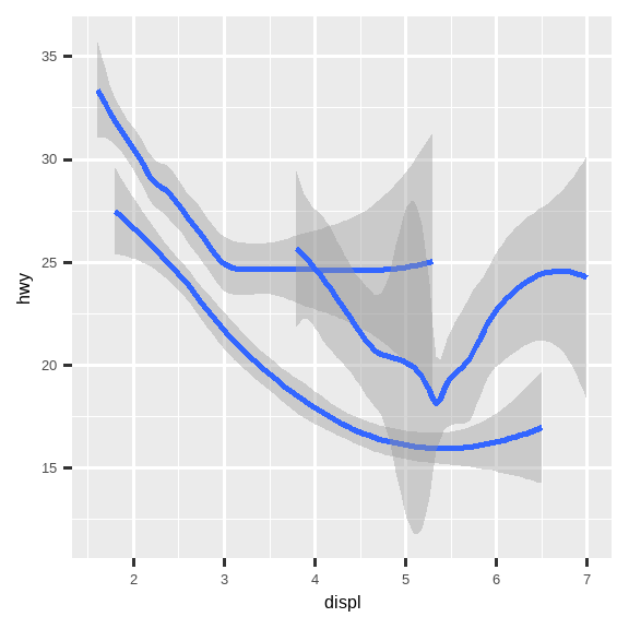 Three plots, each with highway fuel efficiency on the y-axis and engine  size of cars on the x-axis, where data are represented by a smooth curve. The first plot  only has these two variables, the center plot has three separate smooth  curves for each level of drive train, and the right plot not only has the  same three separate smooth curves for each level of drive train but these  curves are plotted in different colors.  Confidence intervals around the smooth curves  are also displayed.