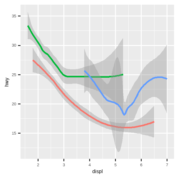 Three plots, each with highway fuel efficiency on the y-axis and engine  size of cars on the x-axis, where data are represented by a smooth curve. The first plot  only has these two variables, the center plot has three separate smooth  curves for each level of drive train, and the right plot not only has the  same three separate smooth curves for each level of drive train but these  curves are plotted in different colors.  Confidence intervals around the smooth curves  are also displayed.