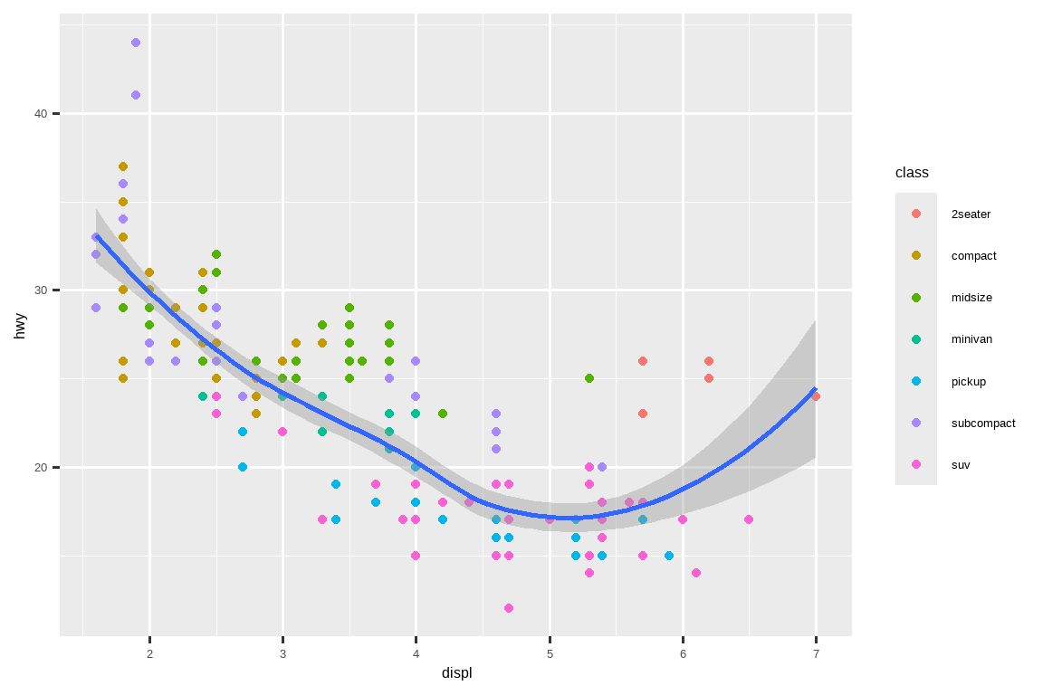 Scatterplot of highway fuel efficiency versus engine size of cars, where  points are colored according to the car class. A smooth curve following  the trajectory of the relationship between highway fuel efficiency versus  engine size of cars is overlaid along with a confidence interval around it.