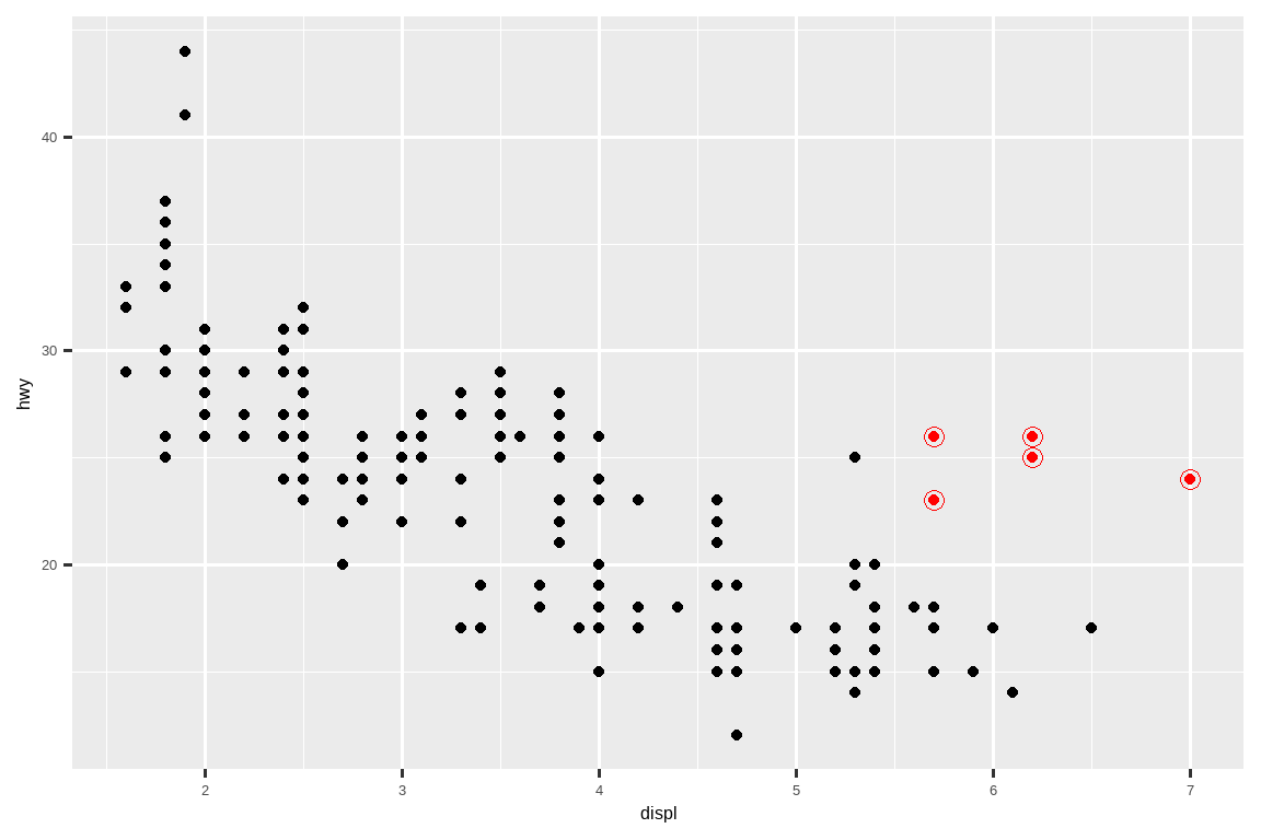 Scatterplot of highway fuel efficiency versus engine size of cars, where  two-seater cars are highlighted with red points and open circles. 