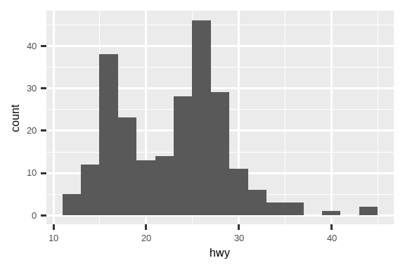 Three plots: histogram, density plot, and box plot of highway mileage.
