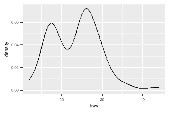 Three plots: histogram, density plot, and box plot of highway mileage.