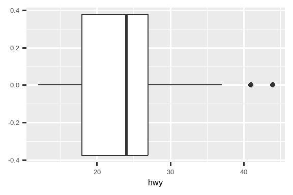 Three plots: histogram, density plot, and box plot of highway mileage.