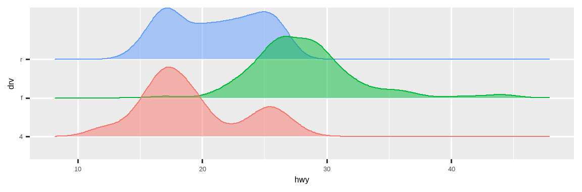 Density curves for highway mileage for cars with rear wheel, front wheel, and 4-wheel drives plotted separately. The distribution is bimodal and roughly symmetric for real and 4 wheel drive cars and unimodal and right skewed for front wheel drive cars.