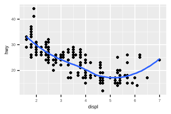 There are six scatterplots in this figure, arranged in a 3x2 grid.  In all plots highway fuel efficiency of cars are on the y-axis and  engine size is on the x-axis. The first plot shows all points in black  with a smooth curve overlaid on them. In the second plot points are  also all black, with separate smooth curves overlaid for each level of  drive train. On the third plot, points and the smooth curves are  represented in different colors for each level of drive train. In the  fourth plot the points are represented in different colors for each  level of drive train but there is only a single smooth line fitted to  the whole data. In the fifth plot, points are represented in different  colors for each level of drive train, and a separate smooth curve with  different line types are fitted to each level of drive train. And  finally in the sixth plot points are represented in different colors  for each level of drive train and they have a thick white border.