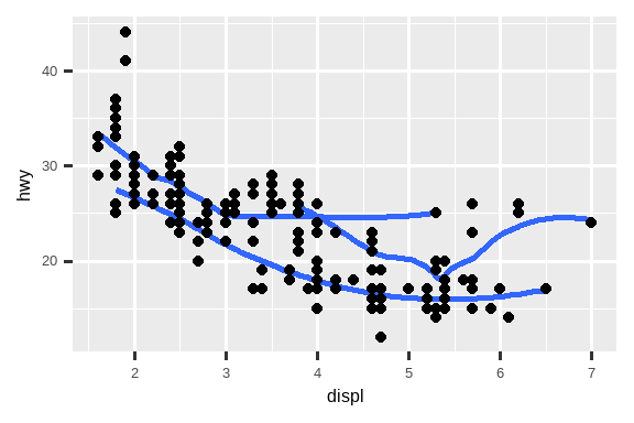 There are six scatterplots in this figure, arranged in a 3x2 grid.  In all plots highway fuel efficiency of cars are on the y-axis and  engine size is on the x-axis. The first plot shows all points in black  with a smooth curve overlaid on them. In the second plot points are  also all black, with separate smooth curves overlaid for each level of  drive train. On the third plot, points and the smooth curves are  represented in different colors for each level of drive train. In the  fourth plot the points are represented in different colors for each  level of drive train but there is only a single smooth line fitted to  the whole data. In the fifth plot, points are represented in different  colors for each level of drive train, and a separate smooth curve with  different line types are fitted to each level of drive train. And  finally in the sixth plot points are represented in different colors  for each level of drive train and they have a thick white border.