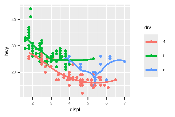 There are six scatterplots in this figure, arranged in a 3x2 grid.  In all plots highway fuel efficiency of cars are on the y-axis and  engine size is on the x-axis. The first plot shows all points in black  with a smooth curve overlaid on them. In the second plot points are  also all black, with separate smooth curves overlaid for each level of  drive train. On the third plot, points and the smooth curves are  represented in different colors for each level of drive train. In the  fourth plot the points are represented in different colors for each  level of drive train but there is only a single smooth line fitted to  the whole data. In the fifth plot, points are represented in different  colors for each level of drive train, and a separate smooth curve with  different line types are fitted to each level of drive train. And  finally in the sixth plot points are represented in different colors  for each level of drive train and they have a thick white border.