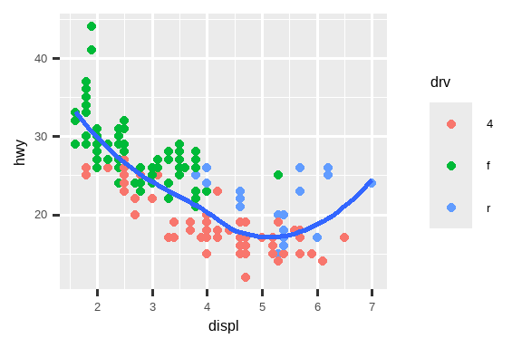 There are six scatterplots in this figure, arranged in a 3x2 grid.  In all plots highway fuel efficiency of cars are on the y-axis and  engine size is on the x-axis. The first plot shows all points in black  with a smooth curve overlaid on them. In the second plot points are  also all black, with separate smooth curves overlaid for each level of  drive train. On the third plot, points and the smooth curves are  represented in different colors for each level of drive train. In the  fourth plot the points are represented in different colors for each  level of drive train but there is only a single smooth line fitted to  the whole data. In the fifth plot, points are represented in different  colors for each level of drive train, and a separate smooth curve with  different line types are fitted to each level of drive train. And  finally in the sixth plot points are represented in different colors  for each level of drive train and they have a thick white border.