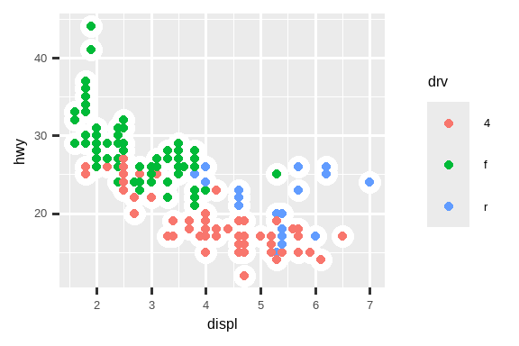 There are six scatterplots in this figure, arranged in a 3x2 grid.  In all plots highway fuel efficiency of cars are on the y-axis and  engine size is on the x-axis. The first plot shows all points in black  with a smooth curve overlaid on them. In the second plot points are  also all black, with separate smooth curves overlaid for each level of  drive train. On the third plot, points and the smooth curves are  represented in different colors for each level of drive train. In the  fourth plot the points are represented in different colors for each  level of drive train but there is only a single smooth line fitted to  the whole data. In the fifth plot, points are represented in different  colors for each level of drive train, and a separate smooth curve with  different line types are fitted to each level of drive train. And  finally in the sixth plot points are represented in different colors  for each level of drive train and they have a thick white border.
