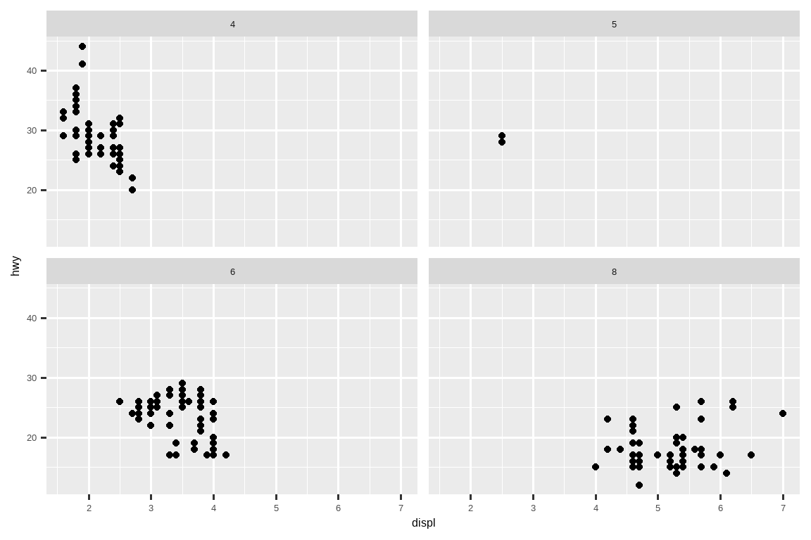 Scatterplot of highway fuel efficiency versus engine size of cars,  faceted by number of cylinders, with facets spanning two rows.
