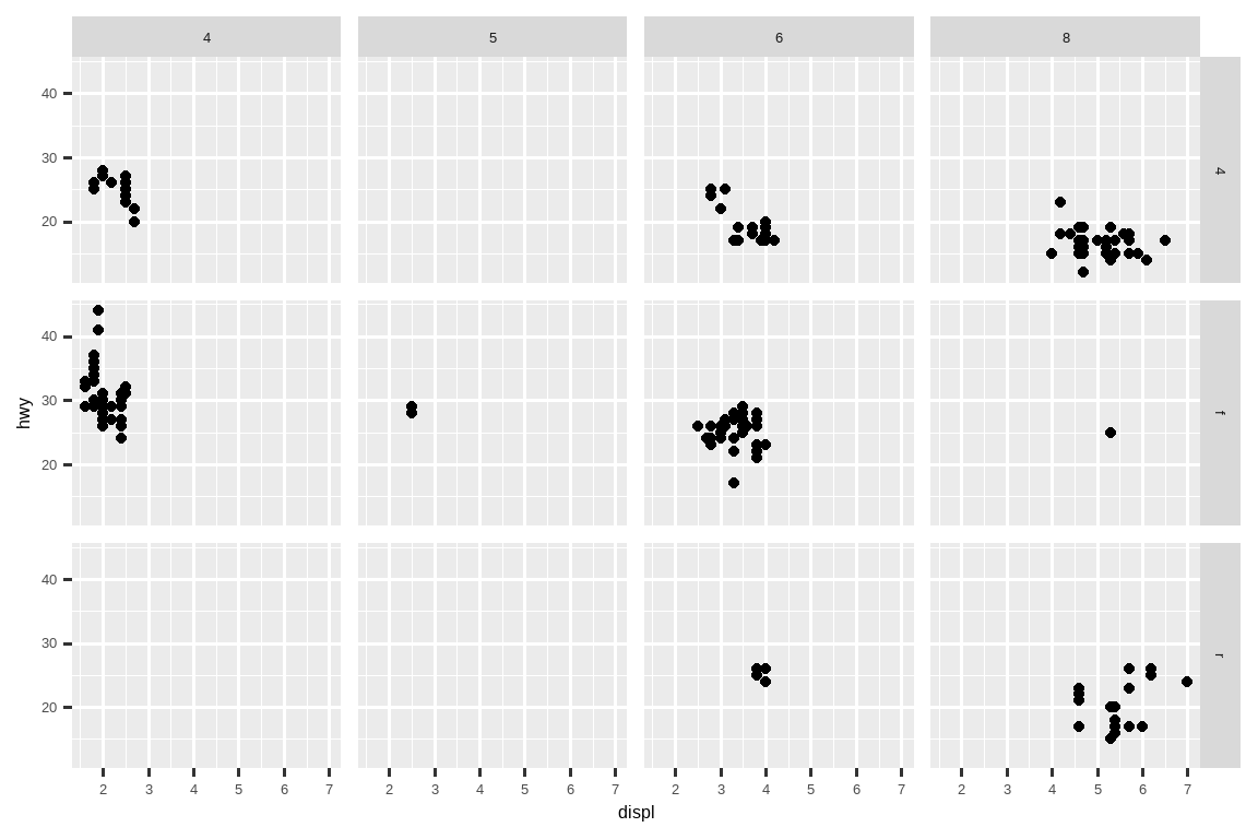 Scatterplot of highway fuel efficiency versus engine size of cars, faceted  by number of cylinders across rows and by type of drive train across  columns. This results in a 4x3 grid of 12 facets. Some of these facets have  no observations: 5 cylinders and 4 wheel drive, 4 or 5 cylinders and front  wheel drive.