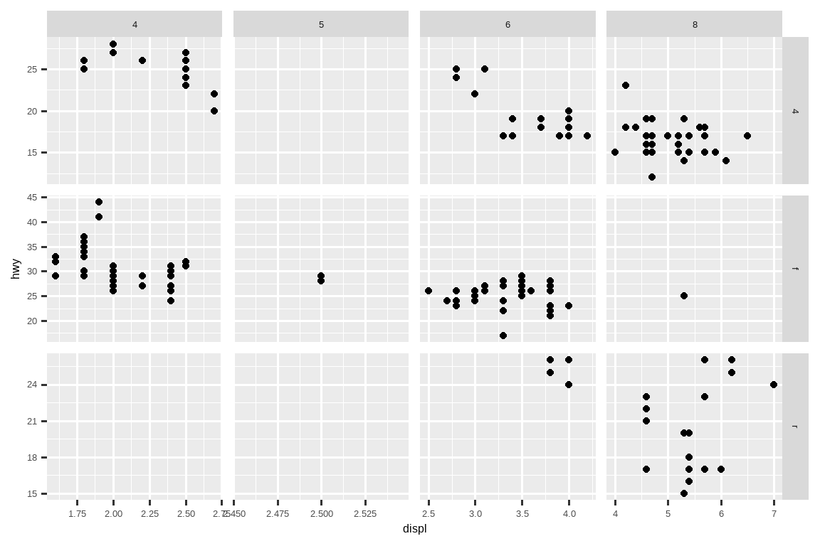Scatterplot of highway fuel efficiency versus engine size of cars,  faceted by number of cylinders across rows and by type of drive train  across columns. This results in a 4x3 grid of 12 facets. Some of these  facets have no observations: 5 cylinders and 4 wheel drive, 4 or 5  cylinders and front wheel drive. Facets within a row share the same  y-scale and facets within a column share the same x-scale.