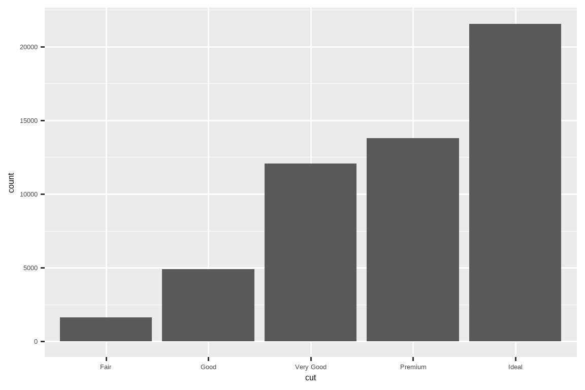 Bar chart of number of each cut of diamond. There are roughly 1500  Fair, 5000 Good, 12000 Very Good, 14000 Premium, and 22000 Ideal cut  diamonds.