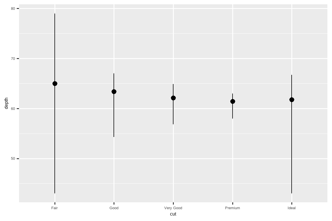A plot with depth on the y-axis and cut on the x-axis (with levels  fair, good, very good, premium, and ideal) of diamonds. For each level  of cut, vertical lines extend from minimum to maximum depth for diamonds  in that cut category, and the median depth is indicated on the line  with a point.