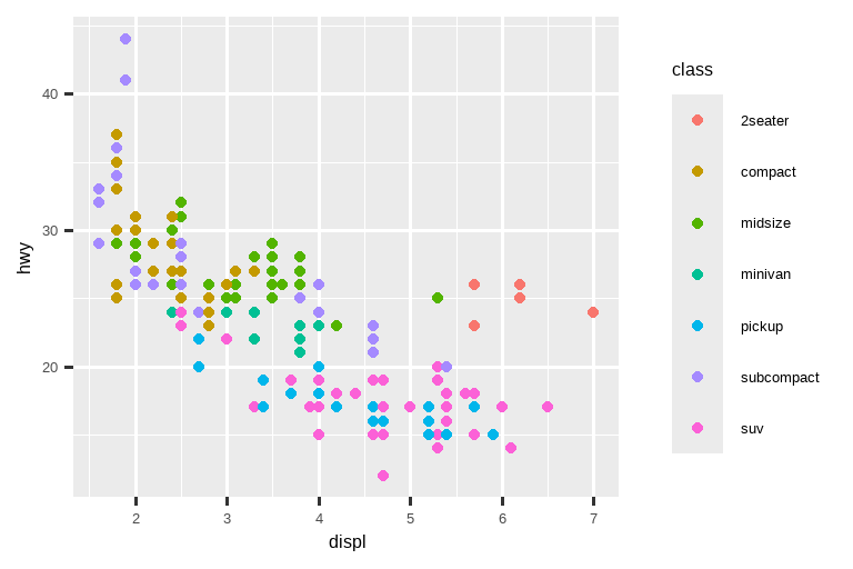 Two scatterplots next to each other, both visualizing highway fuel  efficiency versus engine size of cars and showing a negative  association. In the plot on the left class is mapped to the color  aesthetic, resulting in different colors for each class.  In the plot on the right class is mapped the shape aesthetic,  resulting in different plotting character shapes for each class, except for suv. Each plot comes with a legend that shows the  mapping between color or shape and levels of the class variable.