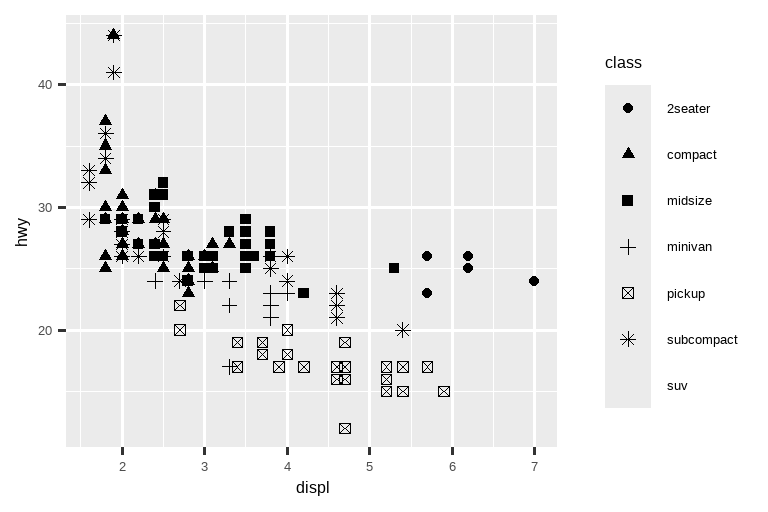 Two scatterplots next to each other, both visualizing highway fuel  efficiency versus engine size of cars and showing a negative  association. In the plot on the left class is mapped to the color  aesthetic, resulting in different colors for each class.  In the plot on the right class is mapped the shape aesthetic,  resulting in different plotting character shapes for each class, except for suv. Each plot comes with a legend that shows the  mapping between color or shape and levels of the class variable.