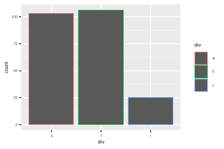Two bar charts of drive types of cars. In the first plot, the bars have  colored borders. In the second plot, they're filled with colors. Heights  of the bars correspond to the number of cars in each drv category.