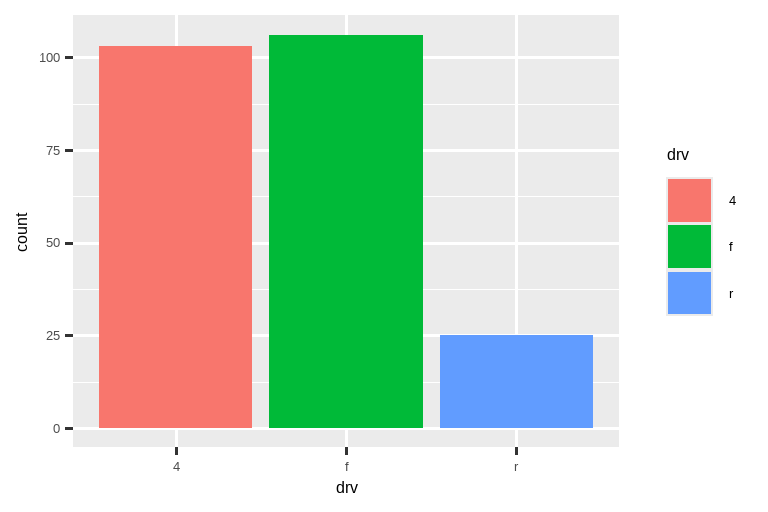 Two bar charts of drive types of cars. In the first plot, the bars have  colored borders. In the second plot, they're filled with colors. Heights  of the bars correspond to the number of cars in each drv category.