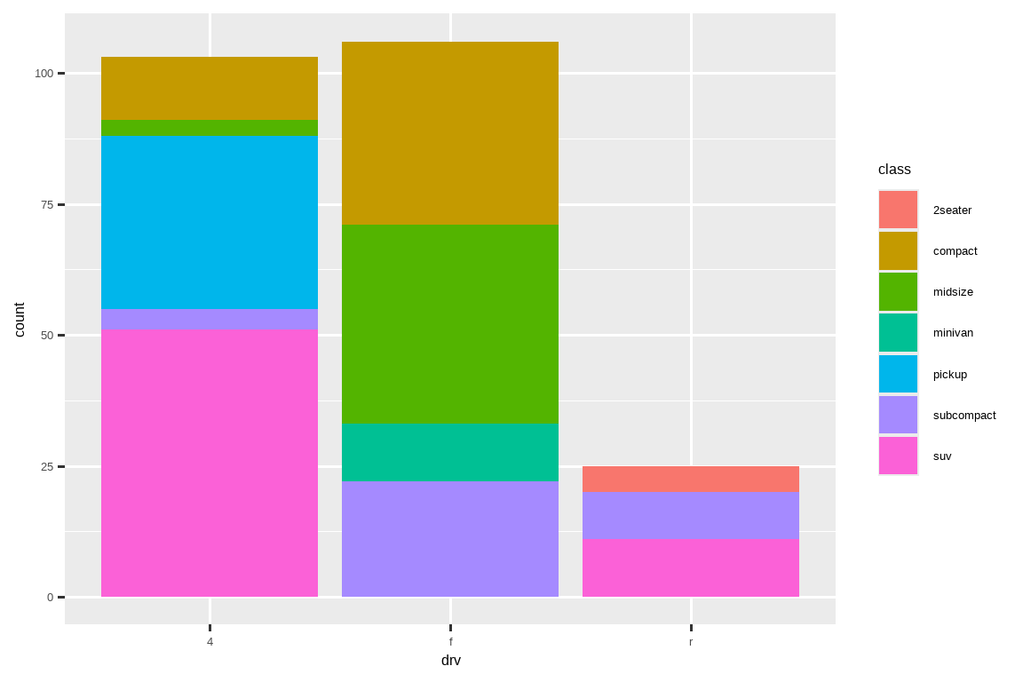 Segmented bar chart of drive types of cars, where each bar is filled with  colors for the classes of cars. Heights of the bars correspond to the  number of cars in each drive category, and heights of the colored  segments represent the number of cars with a given class  level within a given drive type level.
