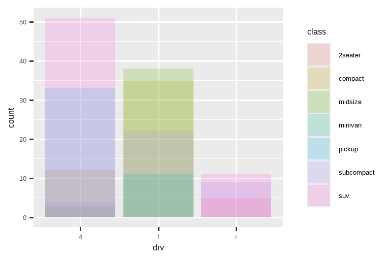 Segmented bar chart of drive types of cars, where each bar is filled with  colors for the classes of cars.  Heights of the colored  segments represent the number of cars with a given class  level within a given drive type level. However the segments overlap. In  the first plot the bars are filled with transparent colors and in the second plot they are only outlined with color.