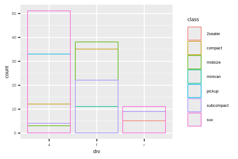 Segmented bar chart of drive types of cars, where each bar is filled with  colors for the classes of cars.  Heights of the colored  segments represent the number of cars with a given class  level within a given drive type level. However the segments overlap. In  the first plot the bars are filled with transparent colors and in the second plot they are only outlined with color.