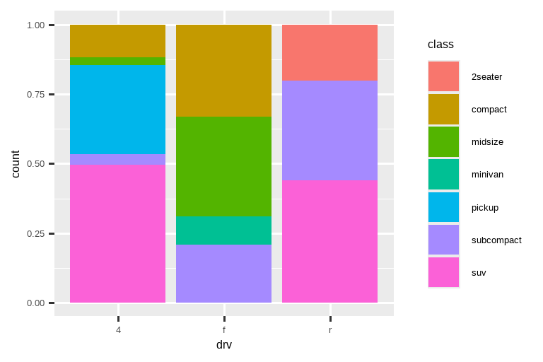 On the left, segmented bar chart of drive types of cars, where each bar is  filled with colors for the levels of class. Height of each bar is 1 and  heights of the colored segments represent the proportions of cars  with a given class level within a given drive type. On the right, dodged bar chart of drive types of cars. Dodged bars are  grouped by levels of drive type. Within each group bars represent each  level of class. Some classes are represented within some drive types and  not represented in others, resulting in unequal number of bars within each  group. Heights of these bars represent the number of cars with a given  level of drive type and class.
