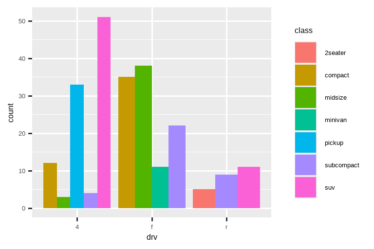 On the left, segmented bar chart of drive types of cars, where each bar is  filled with colors for the levels of class. Height of each bar is 1 and  heights of the colored segments represent the proportions of cars  with a given class level within a given drive type. On the right, dodged bar chart of drive types of cars. Dodged bars are  grouped by levels of drive type. Within each group bars represent each  level of class. Some classes are represented within some drive types and  not represented in others, resulting in unequal number of bars within each  group. Heights of these bars represent the number of cars with a given  level of drive type and class.