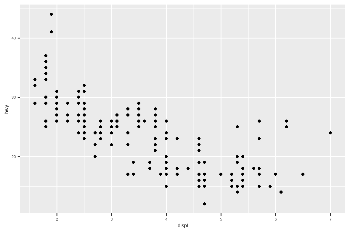 Scatterplot of highway fuel efficiency versus engine size of cars that  shows a negative association.