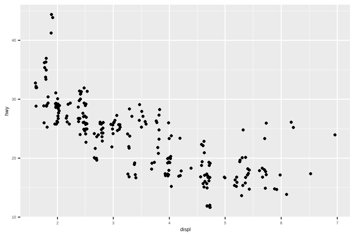 Jittered scatterplot of highway fuel efficiency versus engine size of cars.  The plot shows a negative association.