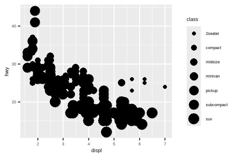 Two scatterplots next to each other, both visualizing highway fuel  efficiency versus engine size of cars and showing a negative  association. In the plot on the left class is mapped to the size  aesthetic, resulting in different sizes for each class.  In the plot on the right class is mapped the alpha aesthetic,  resulting in different alpha (transparency) levels for each class.  Each plot comes with a legend that shows the mapping between size  or alpha level and levels of the class variable.
