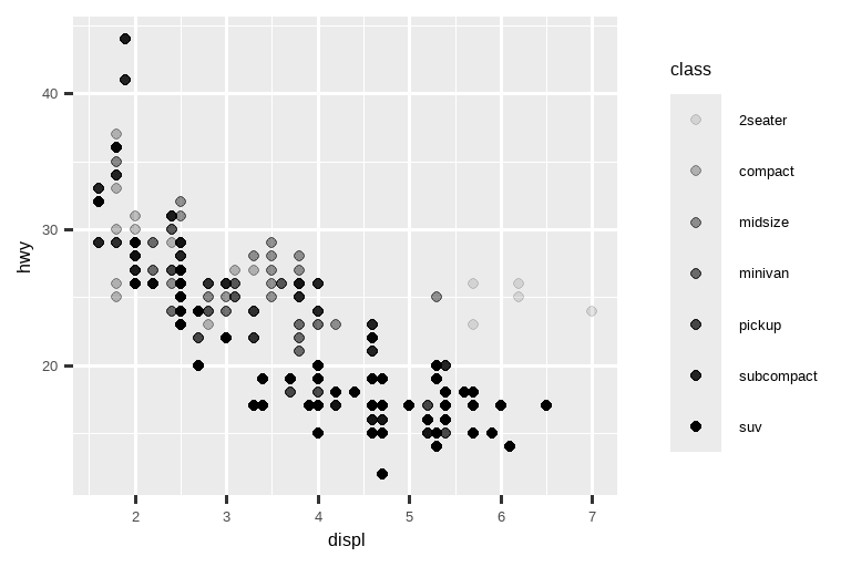 Two scatterplots next to each other, both visualizing highway fuel  efficiency versus engine size of cars and showing a negative  association. In the plot on the left class is mapped to the size  aesthetic, resulting in different sizes for each class.  In the plot on the right class is mapped the alpha aesthetic,  resulting in different alpha (transparency) levels for each class.  Each plot comes with a legend that shows the mapping between size  or alpha level and levels of the class variable.