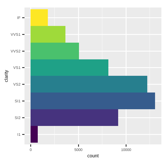 There are two plots. On the left is a bar chart of clarity of diamonds,  on the right is a Coxcomb chart of the same data.