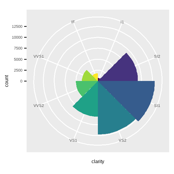 There are two plots. On the left is a bar chart of clarity of diamonds,  on the right is a Coxcomb chart of the same data.