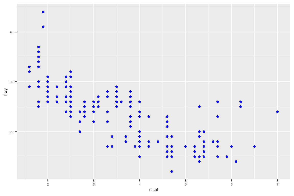Scatterplot of highway fuel efficiency versus engine size of cars  that shows a negative association. All points are blue.