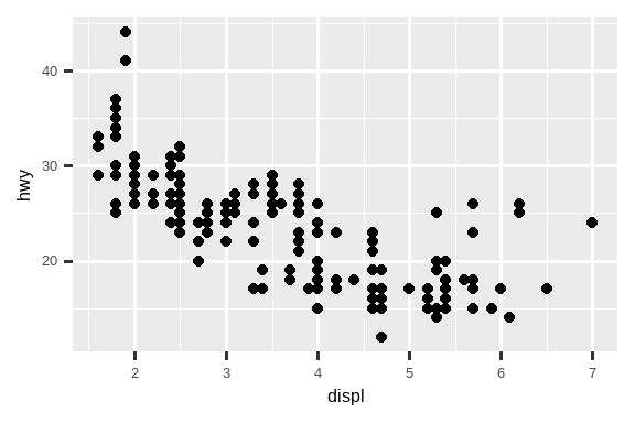 There are two plots. The plot on the left is a scatterplot of highway  fuel efficiency versus engine size of cars and the plot on the right  shows a smooth curve that follows the trajectory of the relationship  between these variables. A confidence interval around the smooth  curve is also displayed.