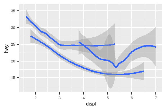 Two plots of highway fuel efficiency versus engine size of cars. The data are represented with smooth curves. On the left, three  smooth curves, all with the same linetype. On the right, three  smooth curves with different line types (solid, dashed, or long  dashed) for each type of drive train. In both plots, confidence  intervals around the smooth curves are also displayed.