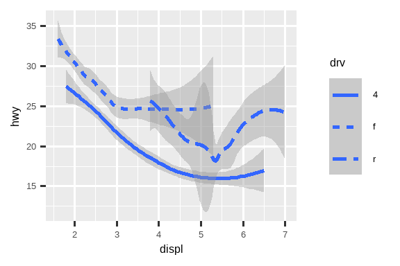 Two plots of highway fuel efficiency versus engine size of cars. The data are represented with smooth curves. On the left, three  smooth curves, all with the same linetype. On the right, three  smooth curves with different line types (solid, dashed, or long  dashed) for each type of drive train. In both plots, confidence  intervals around the smooth curves are also displayed.