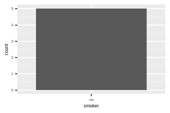 A bar chart with a single value on the x-axis, "no". The same bar chart as the last plot, but now with two values on the x-axis, "yes" and "no". There is no bar for the "yes" category.